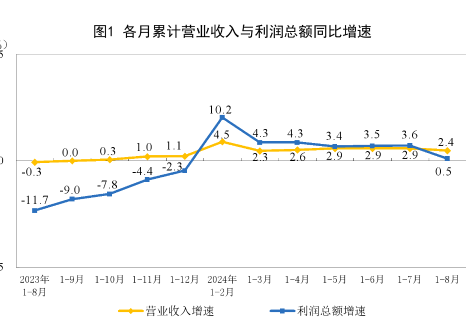 2024年1—8月份全國規模以上工業企業利潤增長0.5%